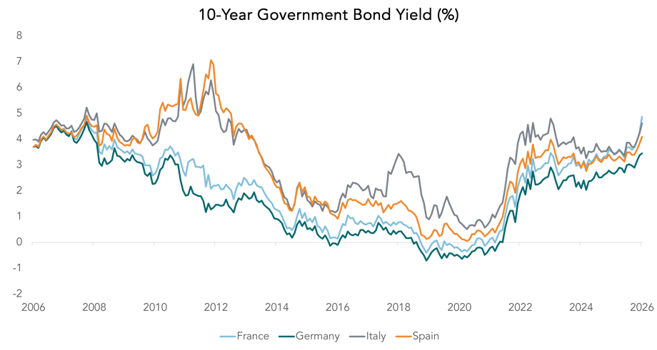10-Year Government Bond Yield (%)