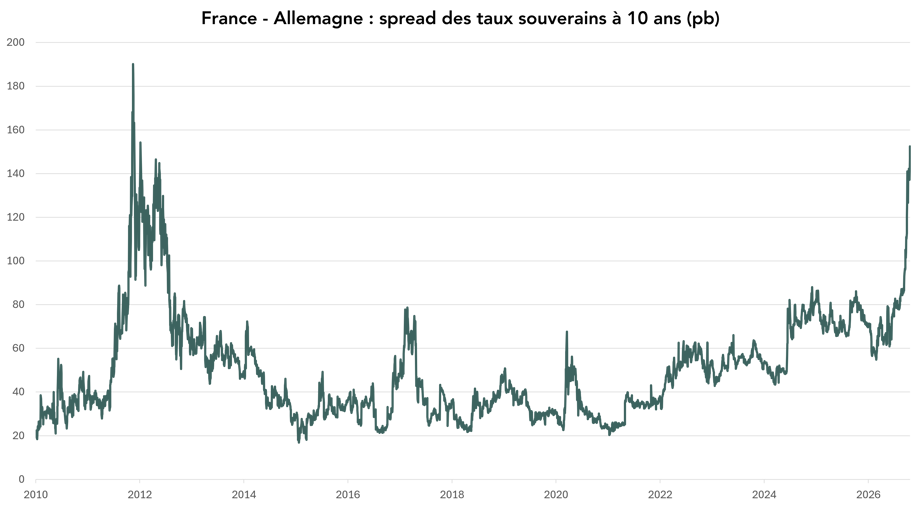France - Allemagne : spread des taux souverains à 10 ans (pb)