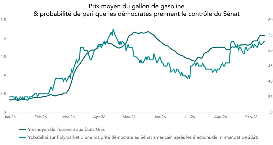 Prix moyen du gallon de gasoline & probabilité de pari que les démocrates prennent le contrôle du Sénat
