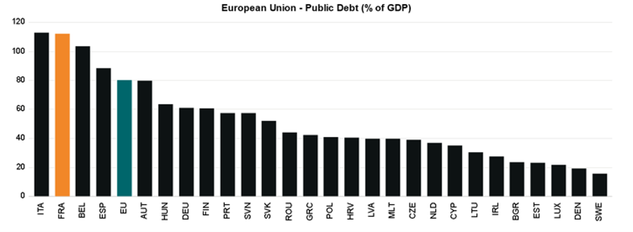 European Union Public Debt Graph
