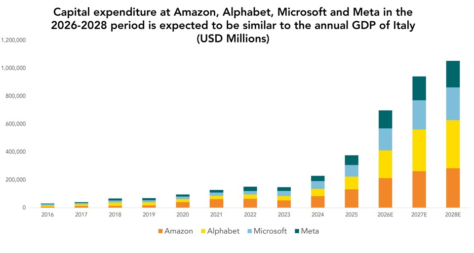 Capital expenditure at Amazon, Alphabet, Microsoft and Meta