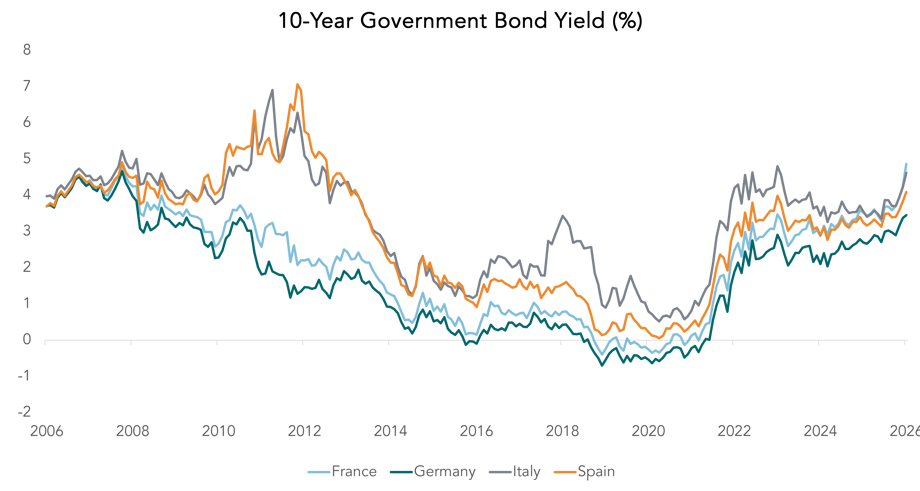 10-Year Government Bond Yield (%)