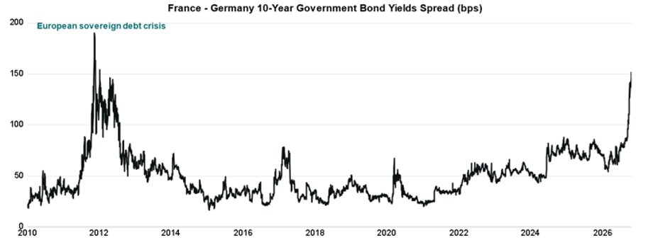 France - Germany Bond Yields Spread